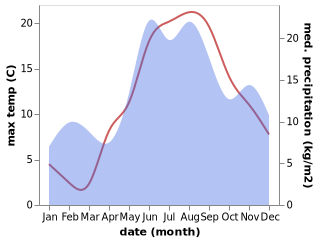 temperature and rainfall during the year in Ventspils