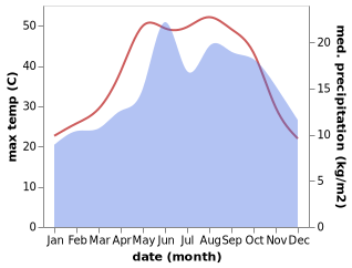 temperature and rainfall during the year in El Hermel