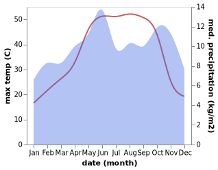 temperature and rainfall during the year in Aanjar