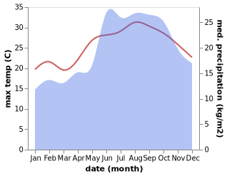 temperature and rainfall during the year in Beirut