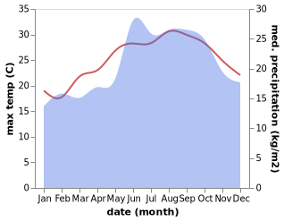 temperature and rainfall during the year in Batroun