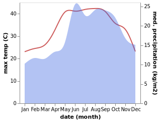 temperature and rainfall during the year in Sir ed Danniye