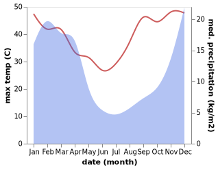 temperature and rainfall during the year in Hlotse