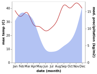 temperature and rainfall during the year in Nako