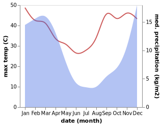 temperature and rainfall during the year in Qacha's Nek