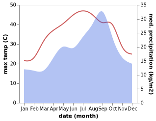 temperature and rainfall during the year in Zuwarah