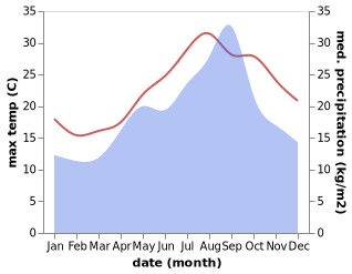 temperature and rainfall during the year in Sabratah