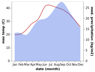 temperature and rainfall during the year in Benghazi