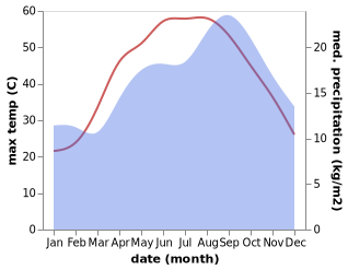 temperature and rainfall during the year in Al Abyar