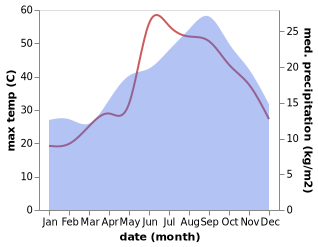 temperature and rainfall during the year in Al 'Aquriyah