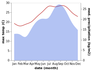 temperature and rainfall during the year in Al Burayqah