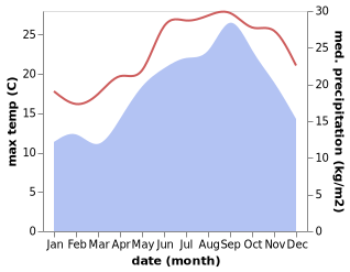 temperature and rainfall during the year in Al Qubbah