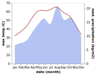 temperature and rainfall during the year in At Taj