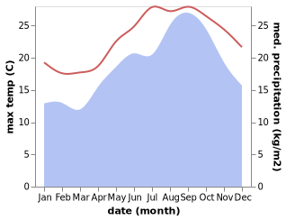 temperature and rainfall during the year in Az Zuwaytinah