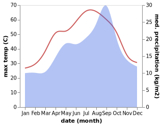 temperature and rainfall during the year in Bani Walid