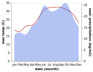 temperature and rainfall during the year in Bardiyah