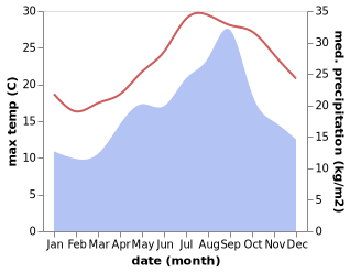 temperature and rainfall during the year in Tagiura