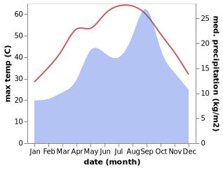 temperature and rainfall during the year in Waddan