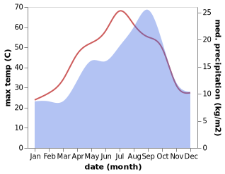 temperature and rainfall during the year in Yafran