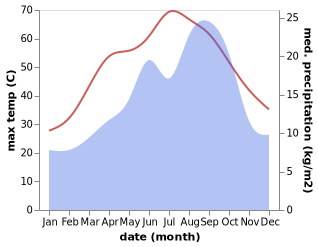 temperature and rainfall during the year in Ghadames