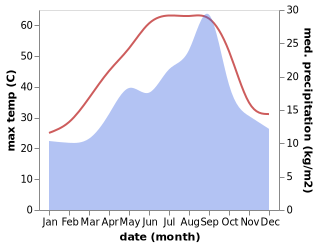 temperature and rainfall during the year in Tarhuna