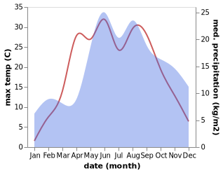 temperature and rainfall during the year in Baltoji Voke