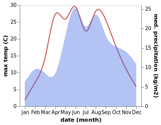 temperature and rainfall during the year in Dotnuva