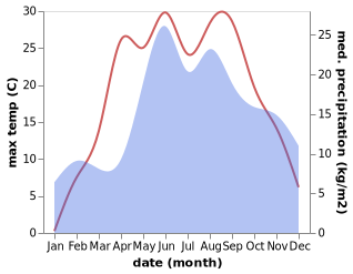 temperature and rainfall during the year in Eišiškės