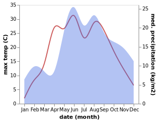 temperature and rainfall during the year in Garliava