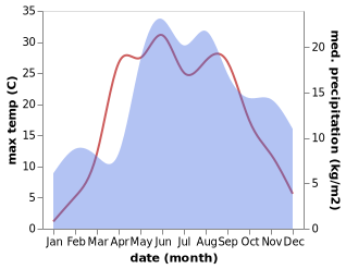 temperature and rainfall during the year in Ignalina