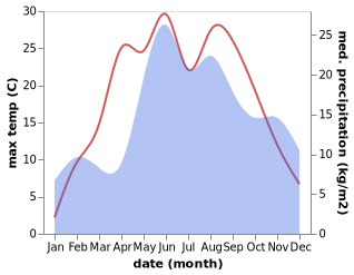 temperature and rainfall during the year in Kalvarija