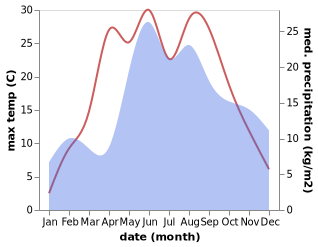 temperature and rainfall during the year in Kudirkos Naumiestis