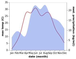 temperature and rainfall during the year in Kupiškis