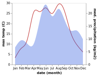 temperature and rainfall during the year in Seda