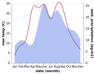 temperature and rainfall during the year in Šilutė