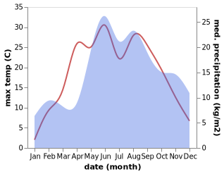 temperature and rainfall during the year in Marijampolė