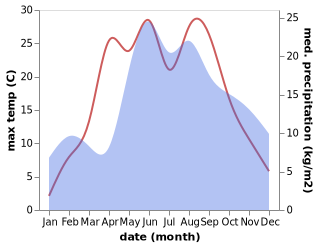 temperature and rainfall during the year in Tauragė