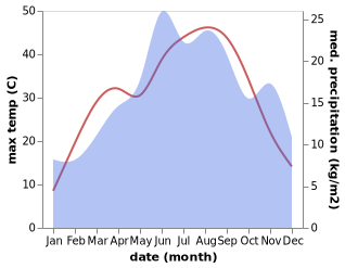 temperature and rainfall during the year in Amzabegovo