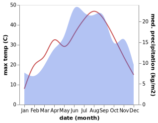 temperature and rainfall during the year in Crnobuki