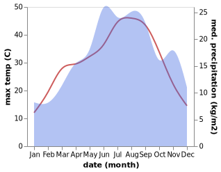 temperature and rainfall during the year in Murtino