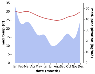 temperature and rainfall during the year in Toliara