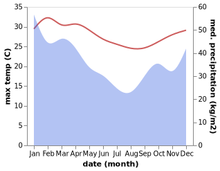 temperature and rainfall during the year in Farafangana