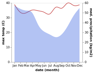 temperature and rainfall during the year in Mahajanga