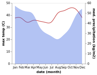 temperature and rainfall during the year in Marovoay