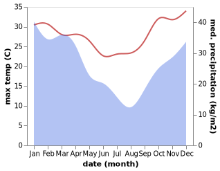 temperature and rainfall during the year in Ambatolaona