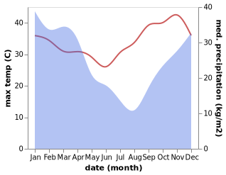 temperature and rainfall during the year in Ambohitrolomahitsy