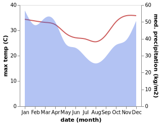 temperature and rainfall during the year in Ampasimanolotra