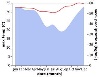 temperature and rainfall during the year in Andoany