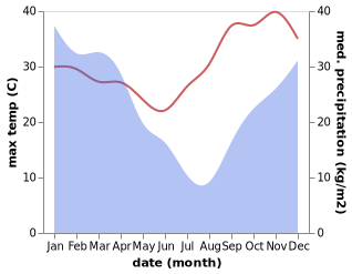 temperature and rainfall during the year in Arivonimamo