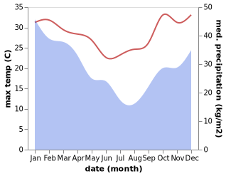 temperature and rainfall during the year in Ifanadiana